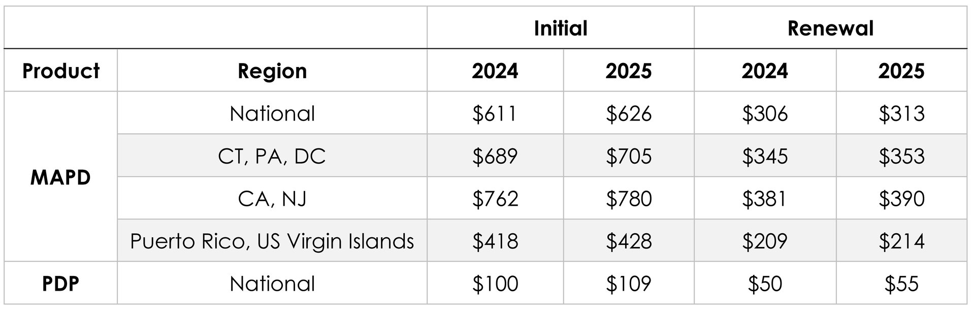 2025 Maximum Broker Compensation for Medicare Advantage & Medicare Part D